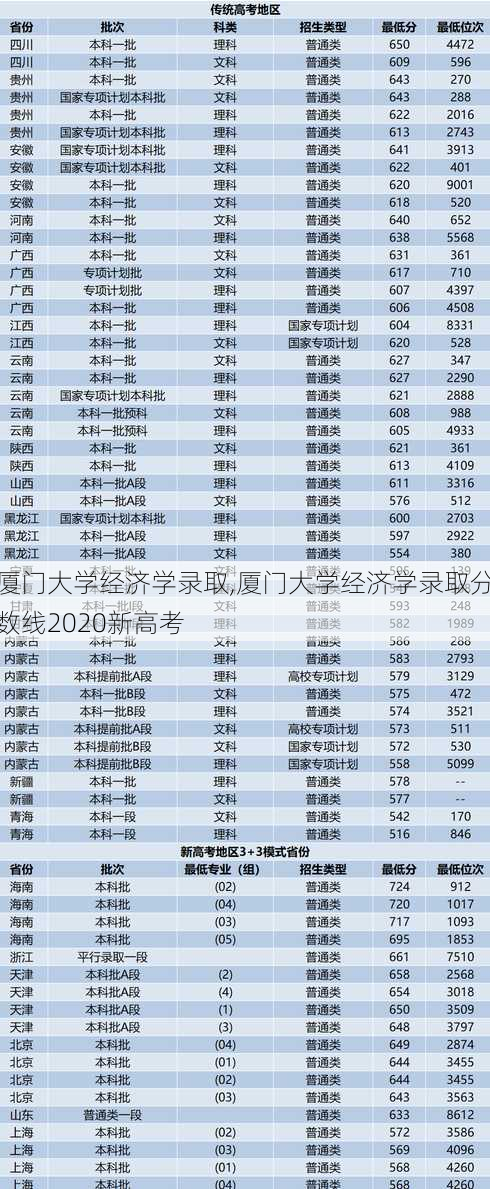 厦门大学经济学录取,厦门大学经济学录取分数线2020新高考