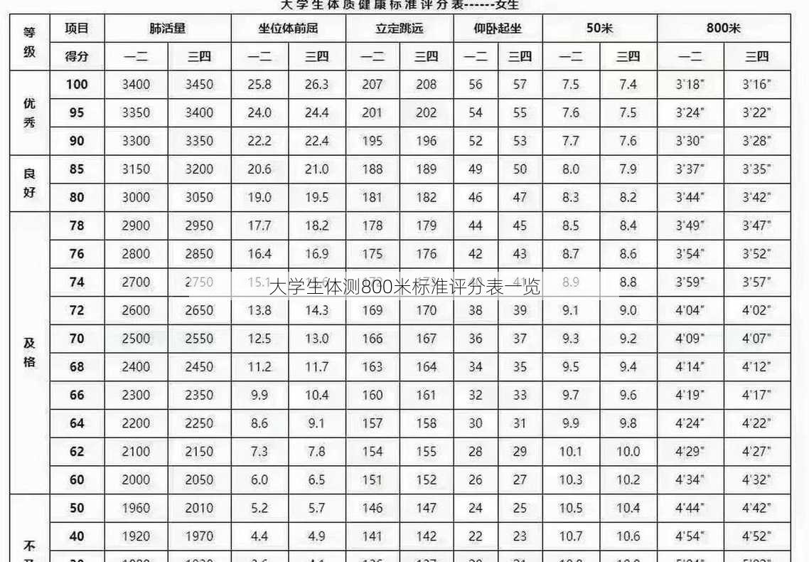 大学生体测800米标准评分表一览