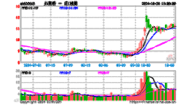 外高桥股票今天走势图