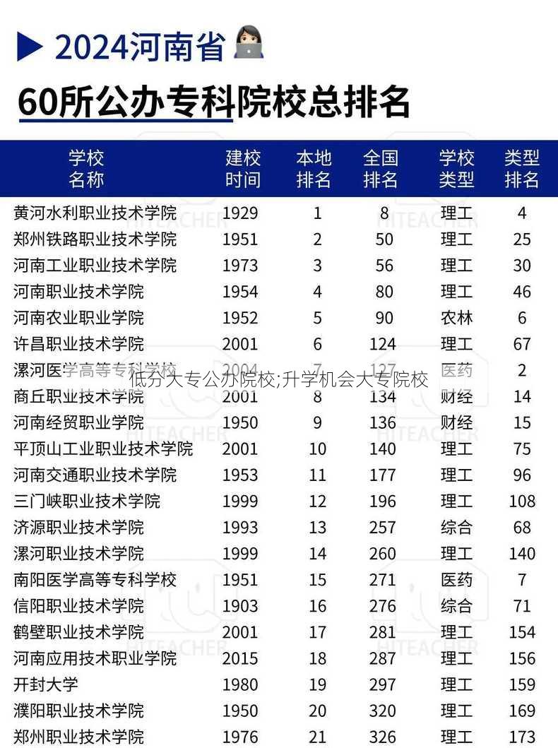 低分大专公办院校;升学机会大专院校