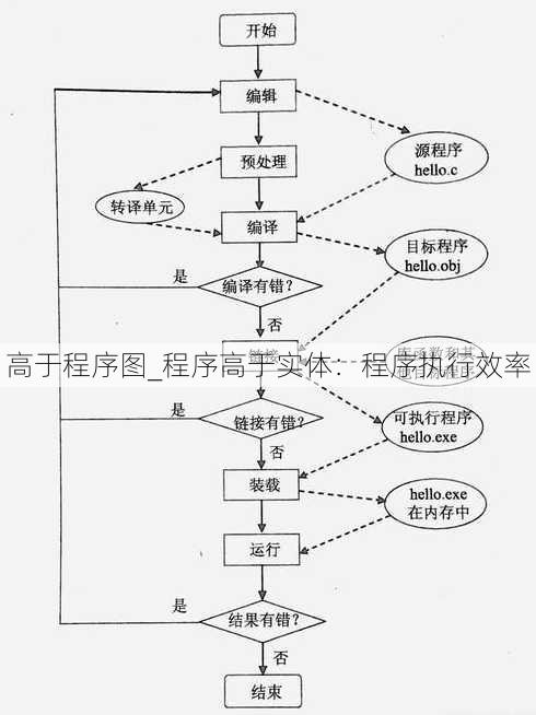 高于程序图_程序高于实体：程序执行效率