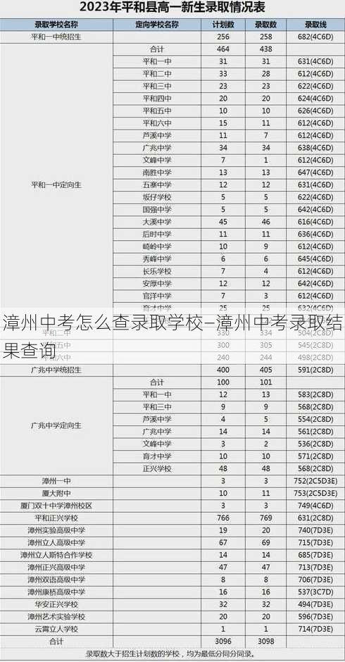 漳州中考怎么查录取学校—漳州中考录取结果查询