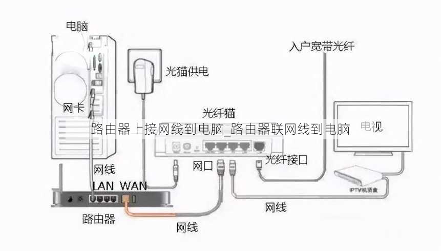 路由器上接网线到电脑_路由器联网线到电脑