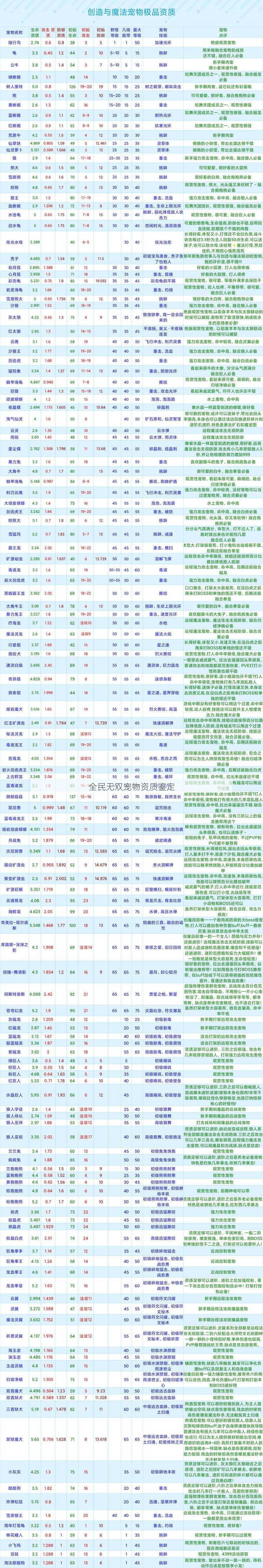 全民无双宠物资质鉴定