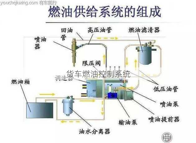 货车燃油控制系统