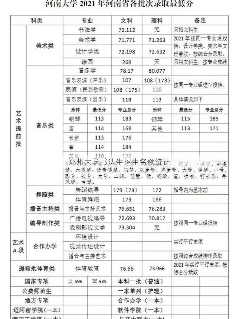 郑州大学书法生招生名额统计