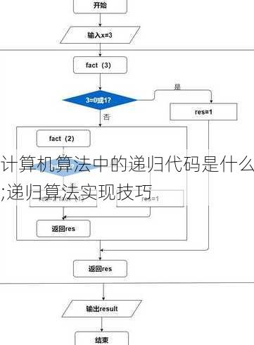 计算机算法中的递归代码是什么;递归算法实现技巧