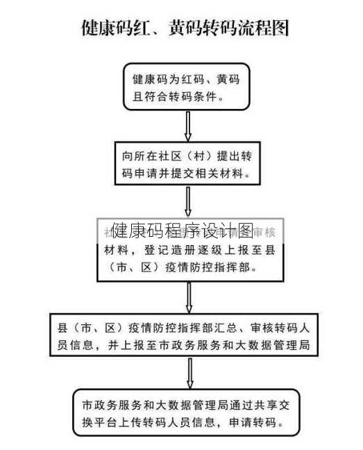 健康码程序设计图