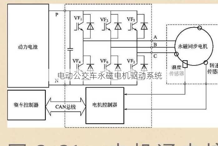 电动公交车永磁电机驱动系统