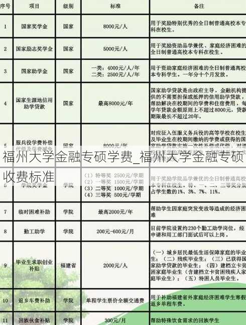 福州大学金融专硕学费_福州大学金融专硕收费标准