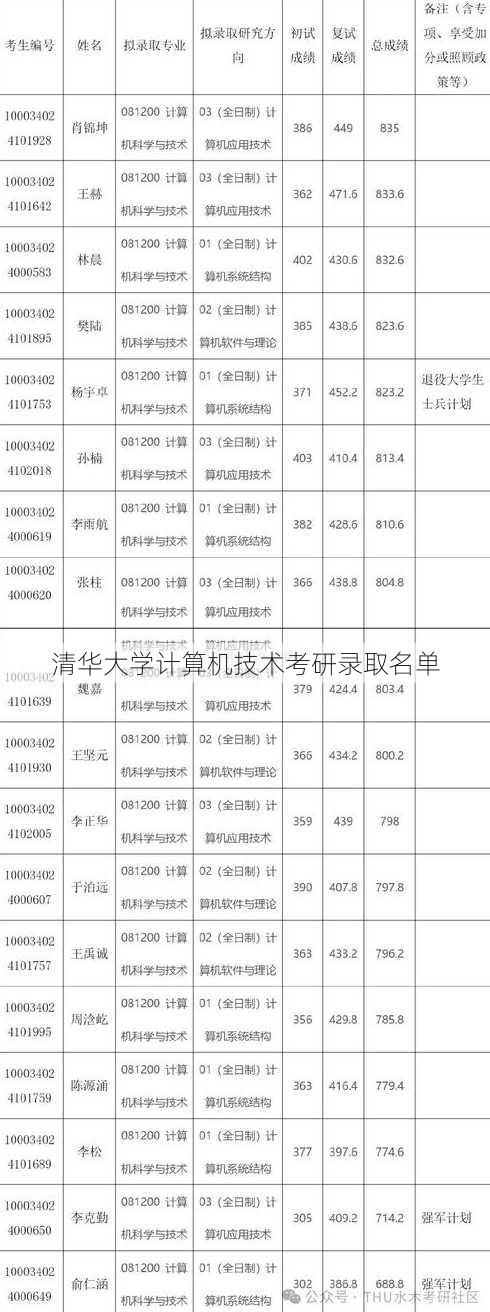 清华大学计算机技术考研录取名单