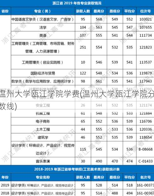 温州大学瓯江学院学费(温州大学瓯江学院分数线)