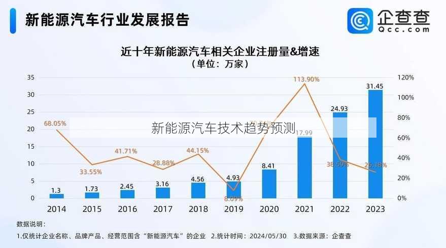 新能源汽车技术趋势预测