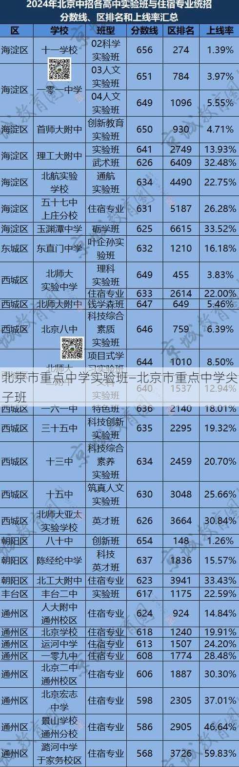 北京市重点中学实验班—北京市重点中学尖子班