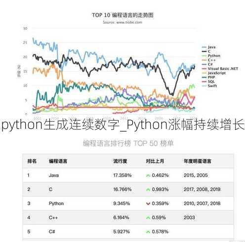 python生成连续数字_Python涨幅持续增长