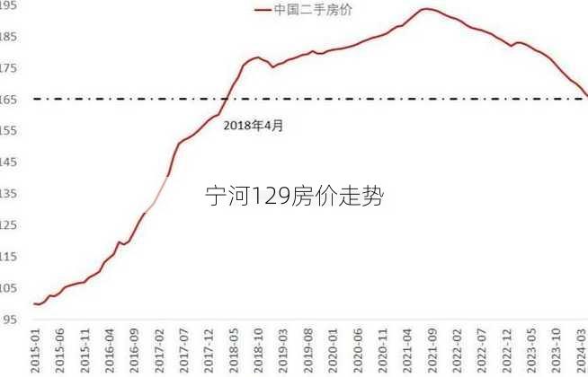 宁河129房价走势