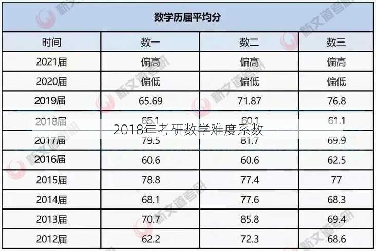 2018年考研数学难度系数