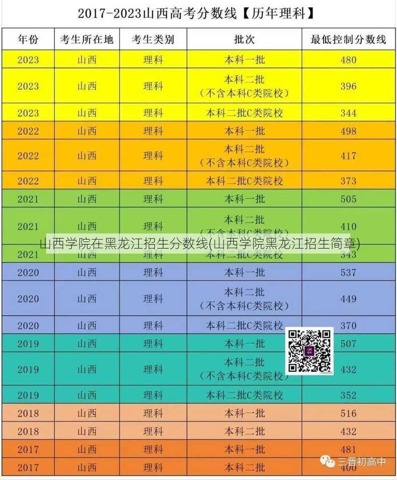 山西学院在黑龙江招生分数线(山西学院黑龙江招生简章)