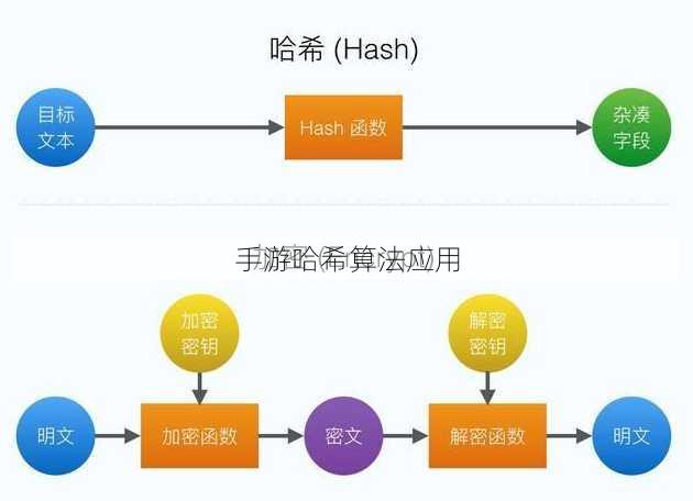 手游哈希算法应用