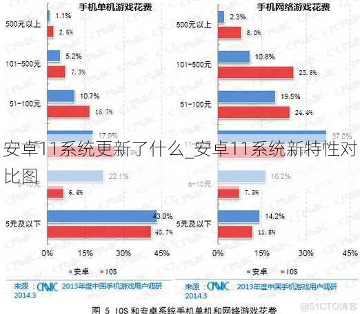 安卓11系统更新了什么_安卓11系统新特性对比图