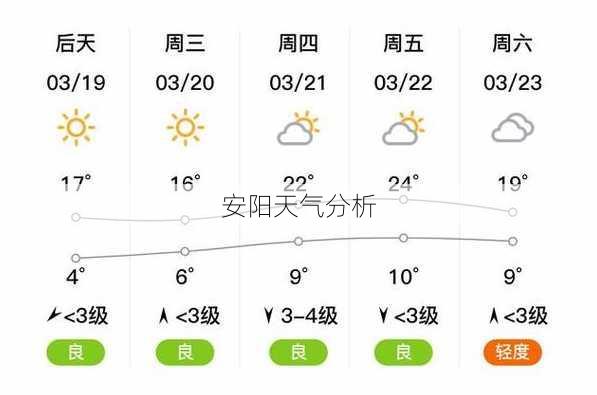 安阳天气分析