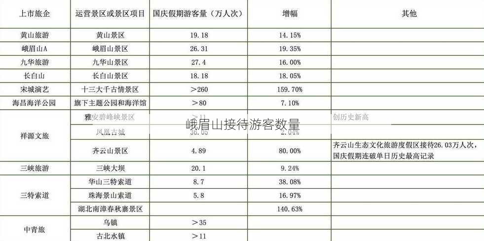 峨眉山接待游客数量