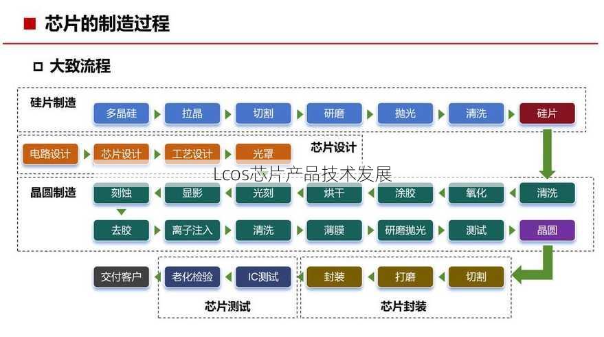 Lcos芯片产品技术发展