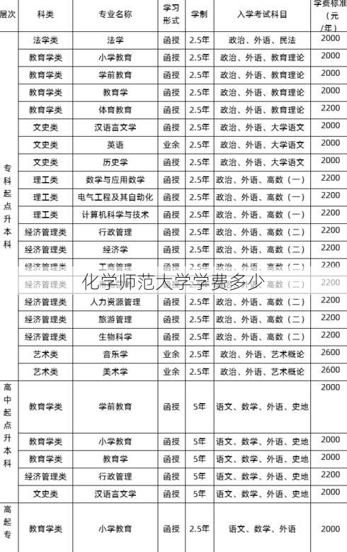 化学师范大学学费多少