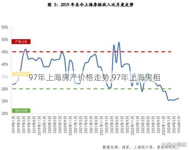 97年上海房产价格走势,97年上海房租