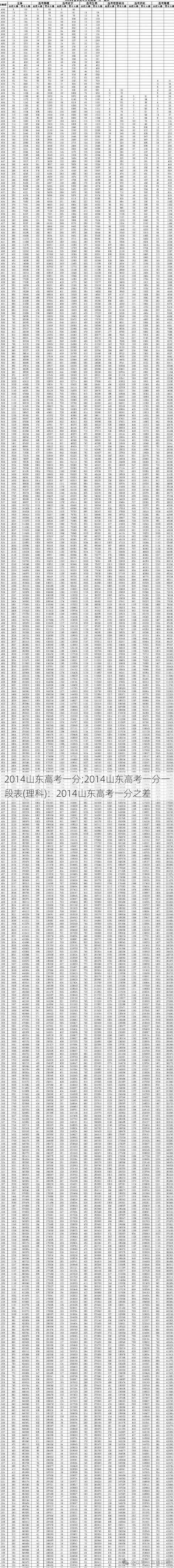 2014山东高考一分;2014山东高考一分一段表(理科)：2014山东高考一分之差