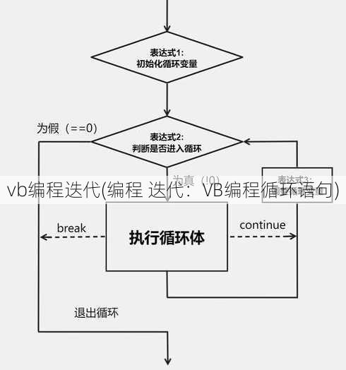 vb编程迭代(编程 迭代：VB编程循环语句)