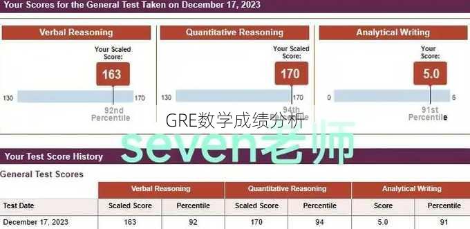 GRE数学成绩分析