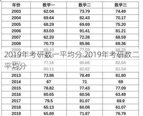 2019年考研数一平均分 2019年考研数二平均分