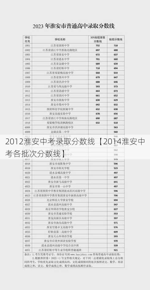 2012淮安中考录取分数线【2014淮安中考各批次分数线】