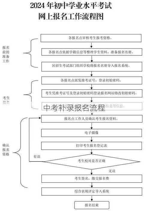 中考补录报名流程