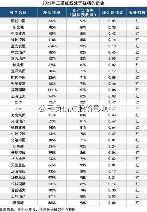 公司负债对股价影响