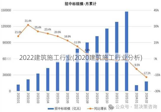 2022建筑施工行业(2020建筑施工行业分析)