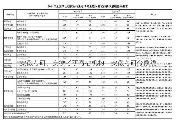 安徽考研、安徽考研寄宿机构：安徽考研分数线