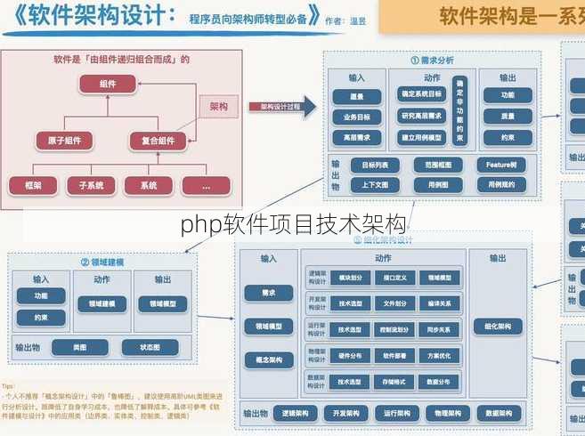 php软件项目技术架构