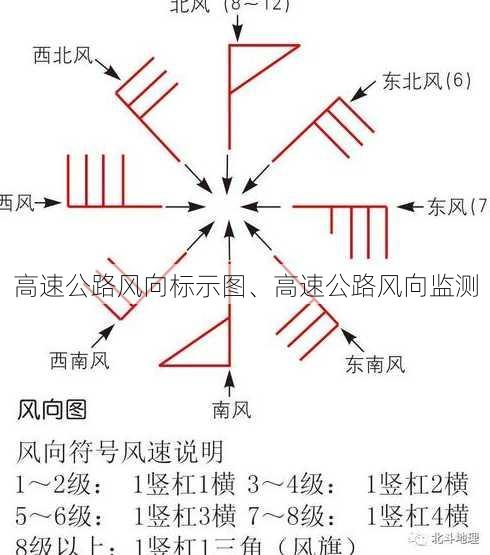 高速公路风向标示图、高速公路风向监测