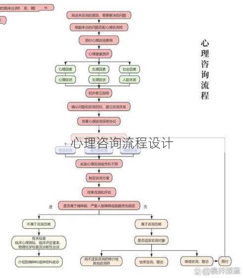 心理咨询流程设计