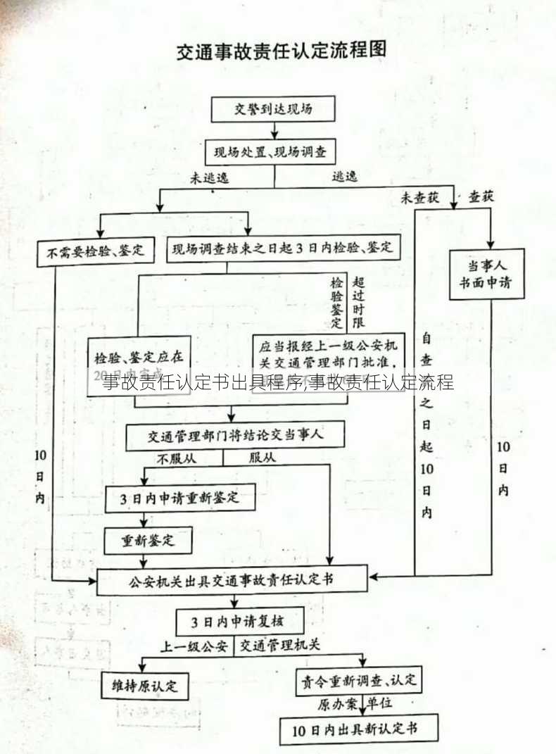 事故责任认定书出具程序,事故责任认定流程