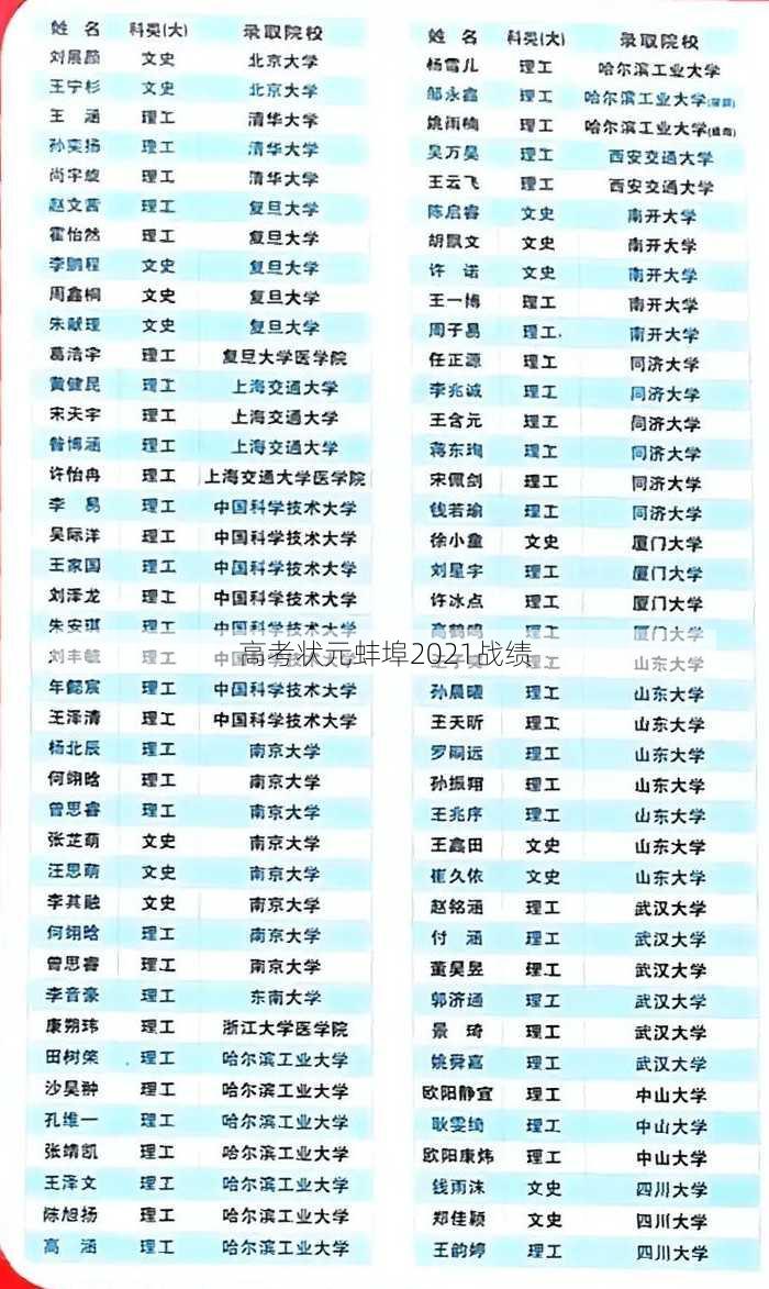 高考状元蚌埠2021战绩