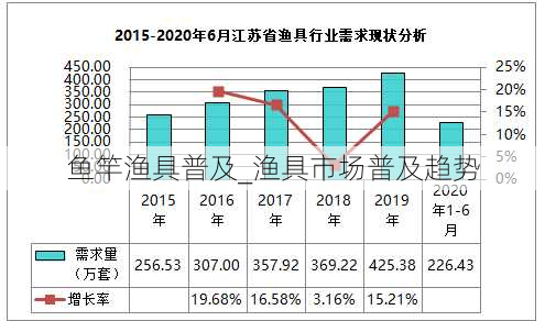 鱼竿渔具普及_渔具市场普及趋势