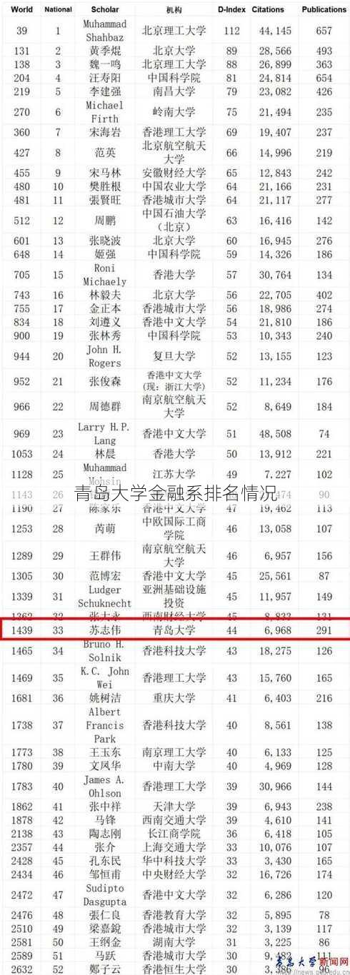 青岛大学金融系排名情况