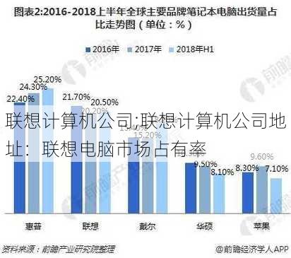 联想计算机公司;联想计算机公司地址：联想电脑市场占有率