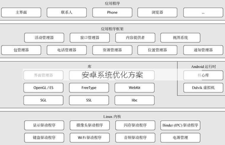 安卓系统优化方案