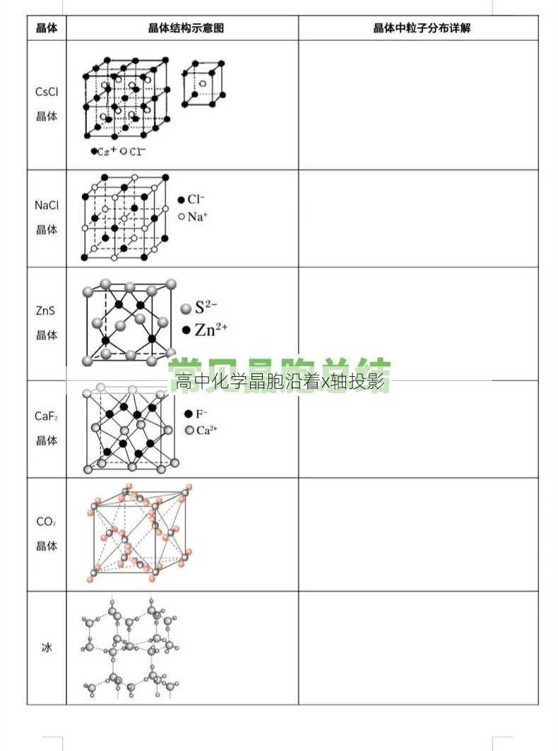 高中化学晶胞沿着x轴投影