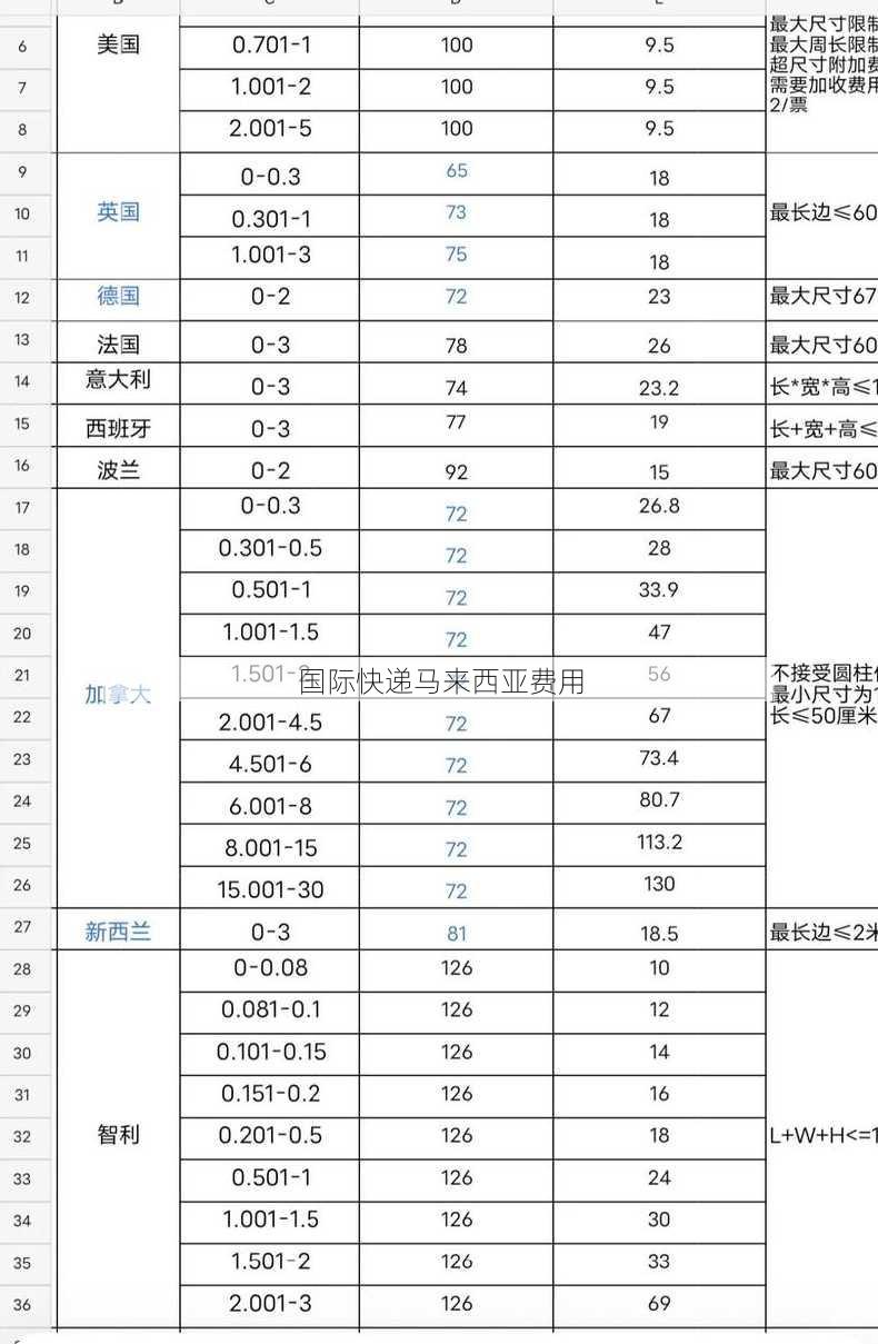 国际快递马来西亚费用