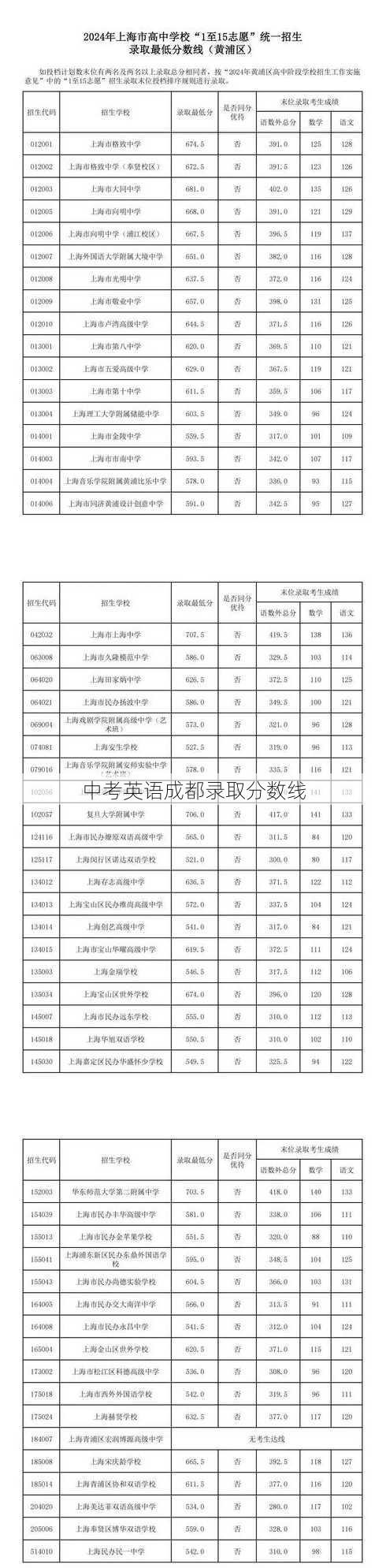 中考英语成都录取分数线